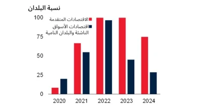 توقعات المحللين الاقتصاديين بارتفاع التضخم العالمي