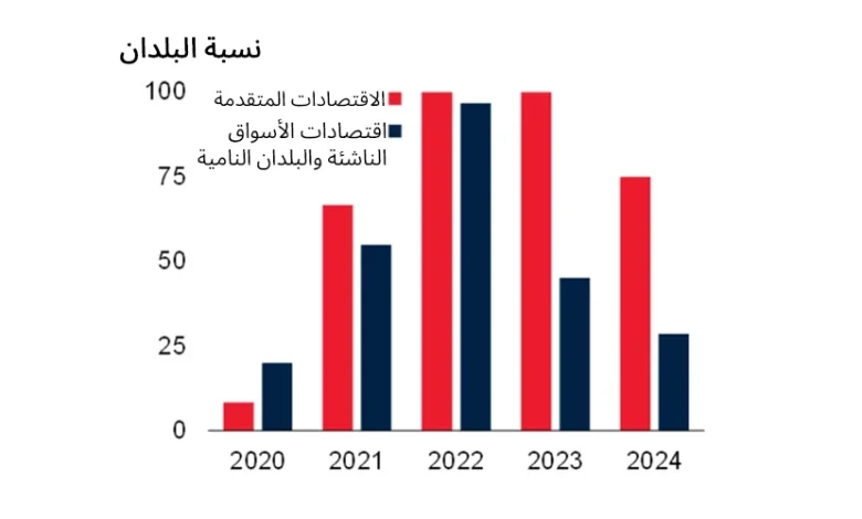 توقعات المحللين الاقتصاديين بارتفاع التضخم العالمي